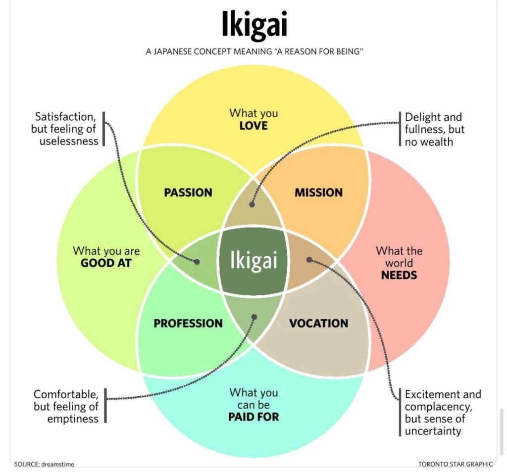 Ikigai: Reflections on career and purpose for new grads and students…